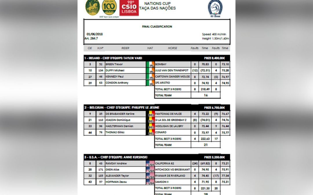 CSIO Lisboa 2018 – Bélgica ganha 2º lugar na Taça das Nações e 1º lugar na CSIO 3* – Lisbon